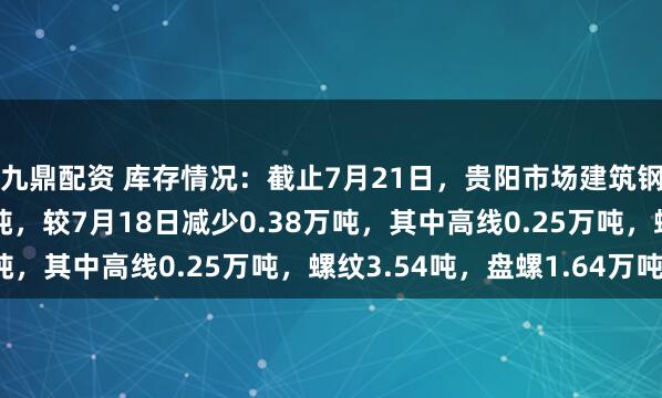 九鼎配资 库存情况：截止7月21日，贵阳市场建筑钢材社会库存5.43万吨，较7月18日减少0.38万吨，其中高线0.25万吨，螺纹3.54吨，盘螺1.64万吨。